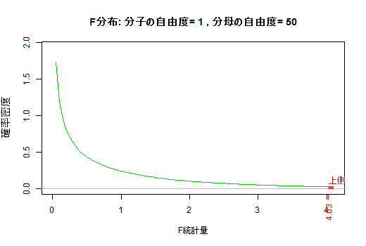 F分布アニメ