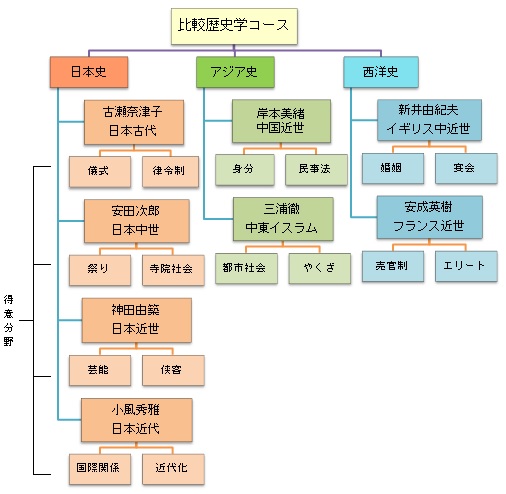 比較歴史学コース組織図