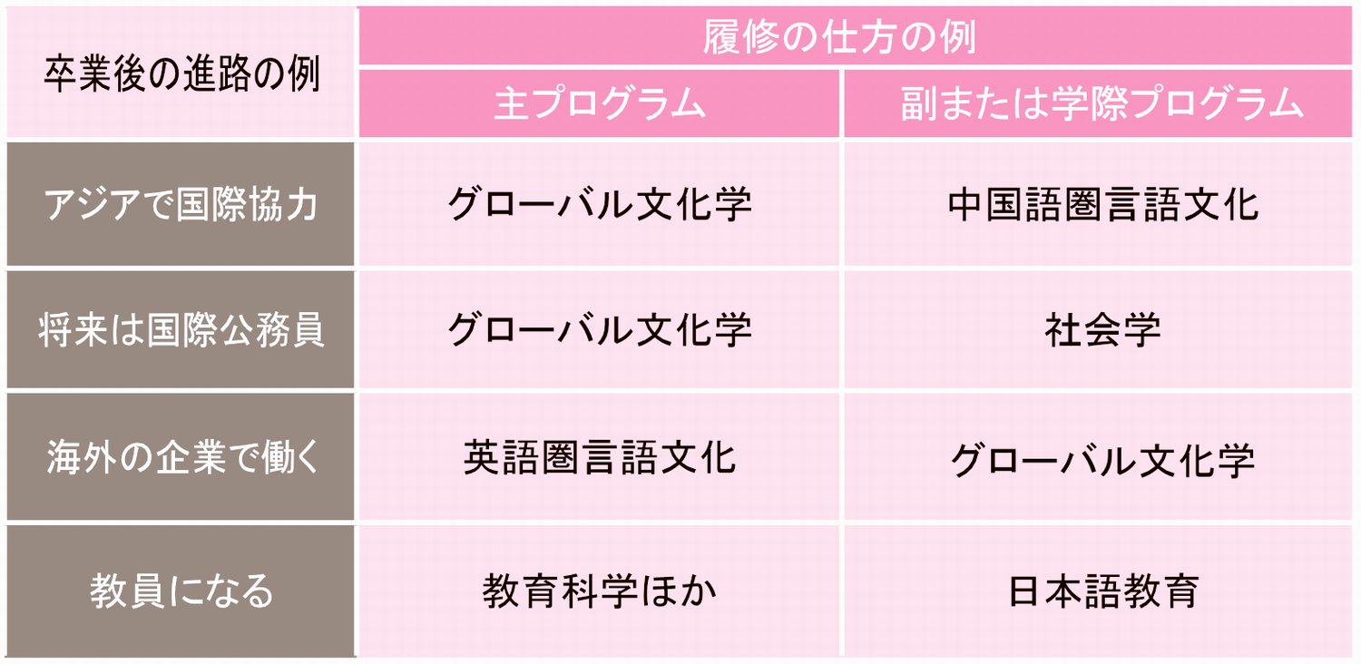 グローバル文化学環と日本語教育副プログラムの画像