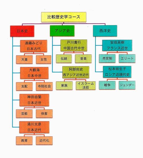 比較歴史学コース組織図