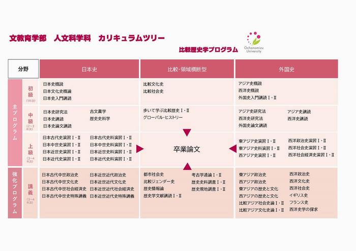 比較歴史学コース　カリキュラムツリー