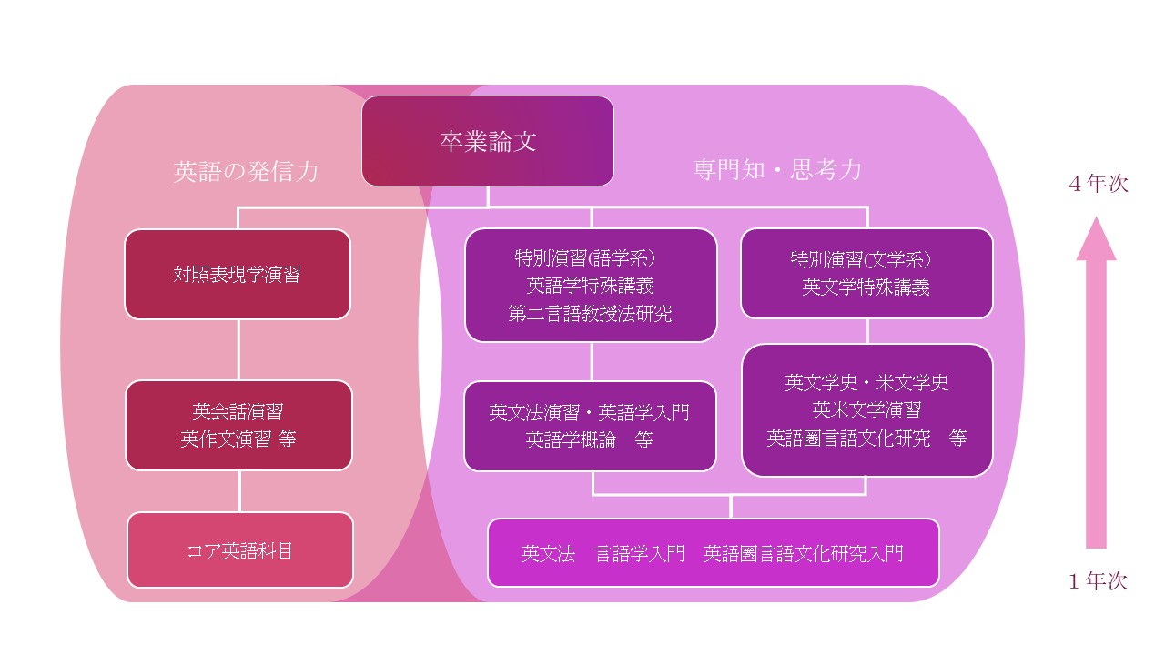 カリキュラム見取り図